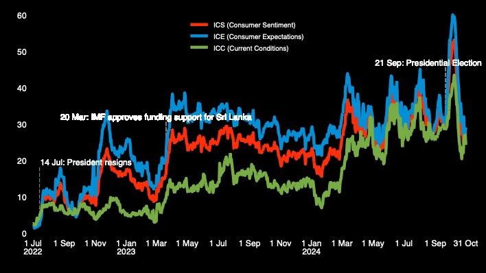 CCI October