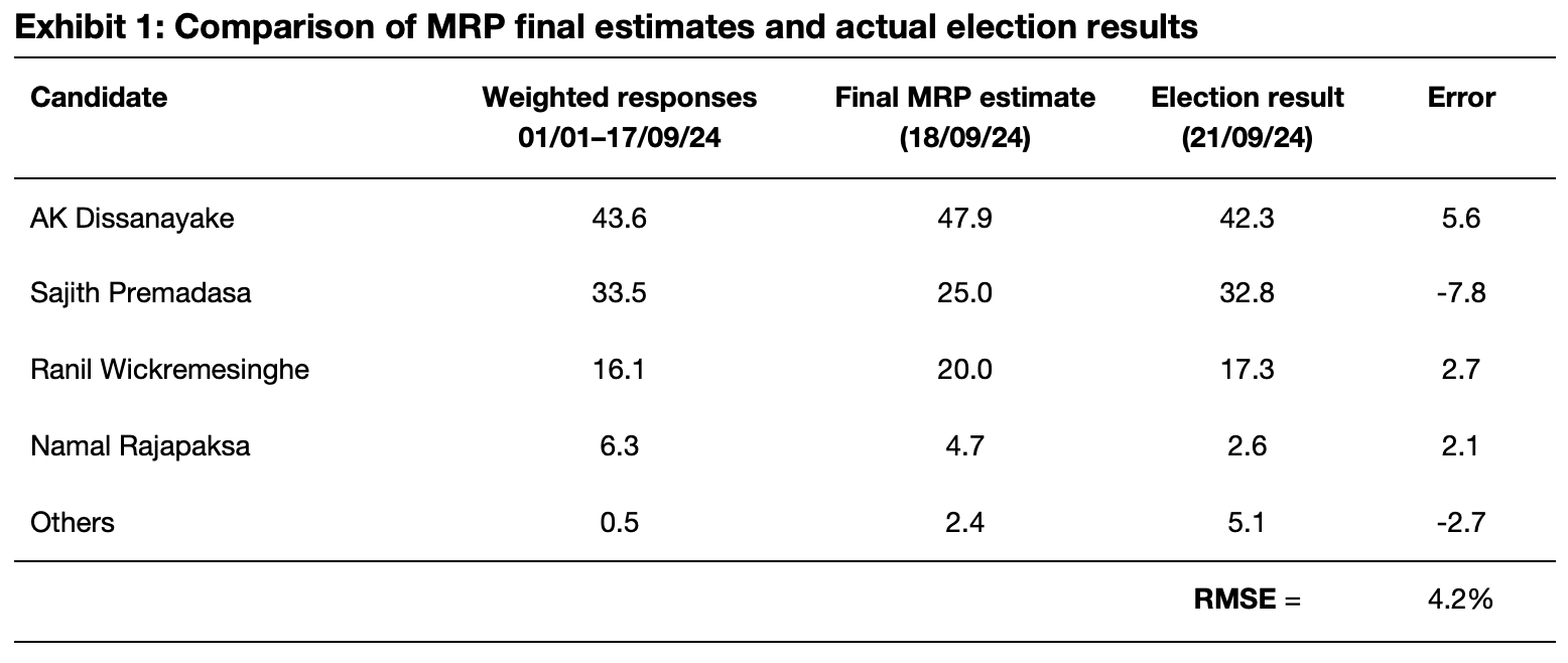 Exhibit 1: Comparison of MRP final estimates and actual election results