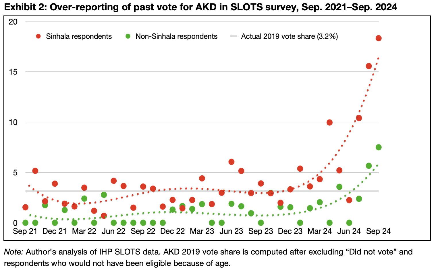 Exhibit 2: Over-reporting of past vote for AKD in SLOTS survey, Sep. 2021–Sep. 2024